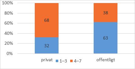 Inom den privata sektorn omfattades år 2016 de flesta arbetstagare av central lönebildning.