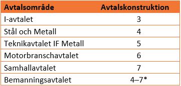 Inom offentlig sektor omfattades samma år 750 000 av totalt drygt 1,2 miljoner anställda av lokal lönebildning, konstruktionerna 1 3, det vill säga knappt 63 procent av arbetstagarna inom sektorn.