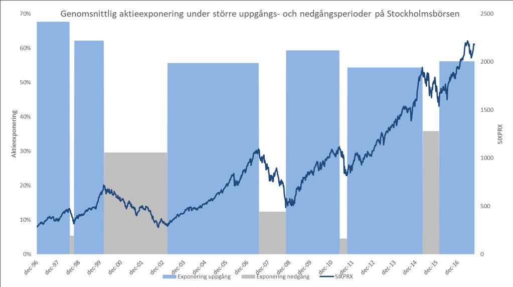Genomsnittlig exponering under större upp- och