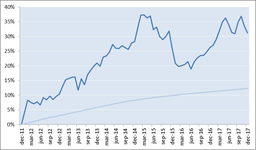 Avkastning sedan start * Jan Feb Mar Apr Maj Jun Jul Aug Sep Okt Nov Dec Helår 2012 4,1% 4,0% -0,7% -0,5% 0,5% -1,1% 2,4% -0,7% 1,2% -1,1% 1,0% 0,7% 10,2% 2013 2,3% 2,1% 0,4% 0,3% 0,0% -3,8% 3,4%