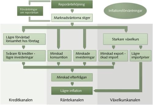 Genom reporäntan kan Riksbanken styra marknadens dagslåneränta, detta genom att Riksbanken erbjuder bankerna att låna ut och placera pengar i Riksbanken över natten.