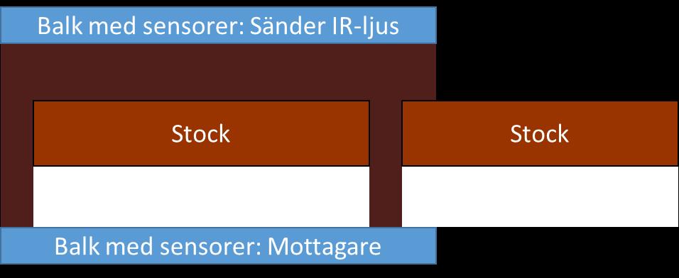 En annan mätteknik som inte är känslig för att stocken skakar eller glider på en bana är Elovis system för längdmätning (Figur 15).