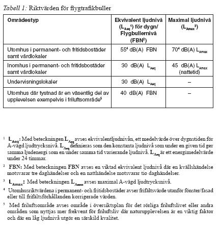 Uppdragsnr: 10215816 4 (5) Som framgår ovan har Naturvårdsverket ej angivit riktvärden specifikt för skolgårdar men anger 55 db(a) ekvivalentnivå och 70 db(a) maximalnivå för uteplats i anslutning