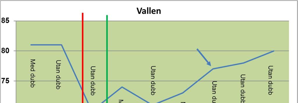 5.8 Mätning 9 Vid mätning 9 har värdena stigit lite till och ligger ännu närmare värdena innan omläggning av asfalten. I nedanstående figur ser man att det ökat ännu lite mer från förra mätningen.
