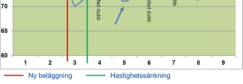 Utanför Coop har ingen bullerdämpande asfalt lagts. Vid Coop mättes ekvivalentnivån till 78 dba och på Vallen 79 dba.
