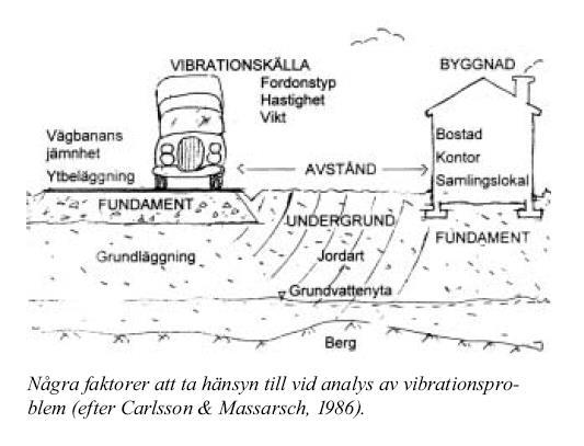 4. Allmänt om skyddsavstånd gällande vibrationer Det är mycket svårt att ange skyddsavstånd när det gäller markvibrationer.
