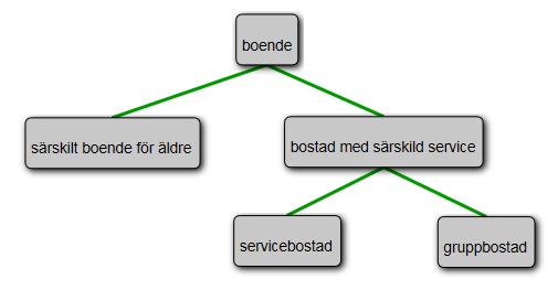 En definition är en språklig beskrivning som avgränsar ett begrepp mot närliggande begrepp.