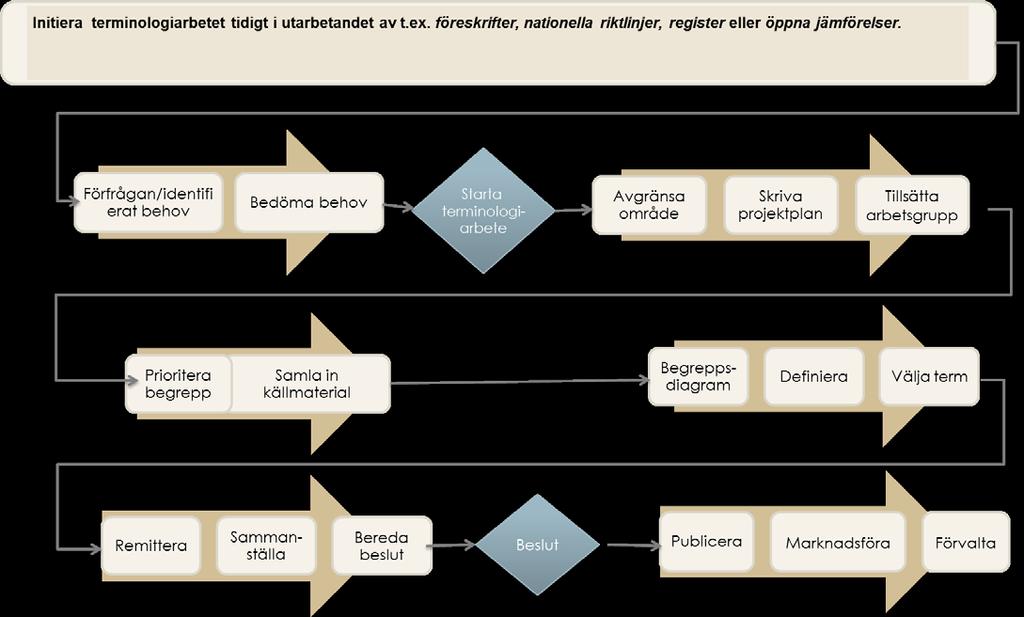 Terminologiarbetet steg för steg Terminologiarbetet genomgår följande faser: Initiera Förfrågan/identifierat behov Inför ett terminologiarbete kontaktas Socialstyrelsens terminologer för metodstöd