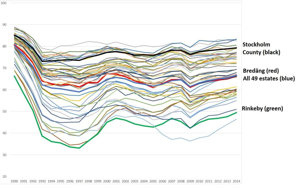 Resultat, ett exempel: Andel förvärvsarbetande (%) 1990 2012 i de 49 områdena + hela Stockholms län (svart linje) Relativt