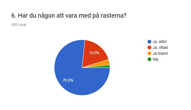 11 (27) Fråga 6 HT 2016 VT 2017 Ja, alltid 82%, 95,2 % Ja, oftast Ja, ibland 16%, 3,3% Nej 1%