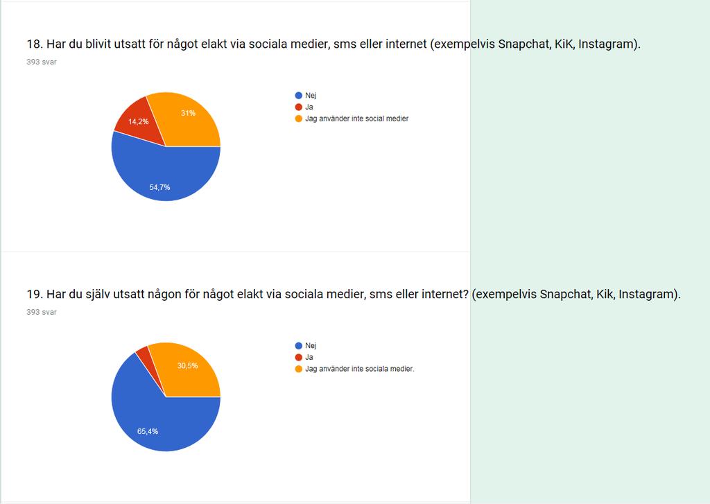14 (27) Fråga 18 HT 2016 VT 2017 Nej 82 % 54,7 % Ja 15 % 14,2 % Använder inte sociala medier Alternativet fanns inte HT 16