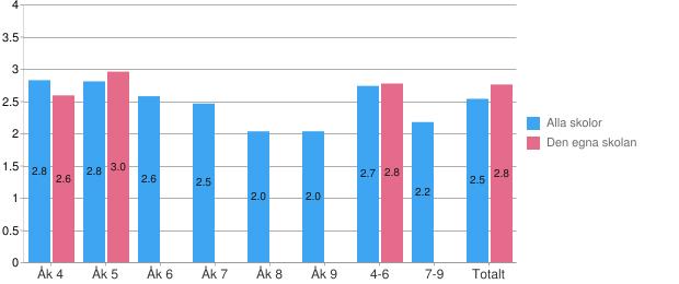 19 (27) Elevernas upplevelse om hur mycket den egna klassläraren/klassföreståndaren har gjort för att förhindra mobbning (ju högre värde, desto mer anser eleverna att klassföreståndaren gjort)