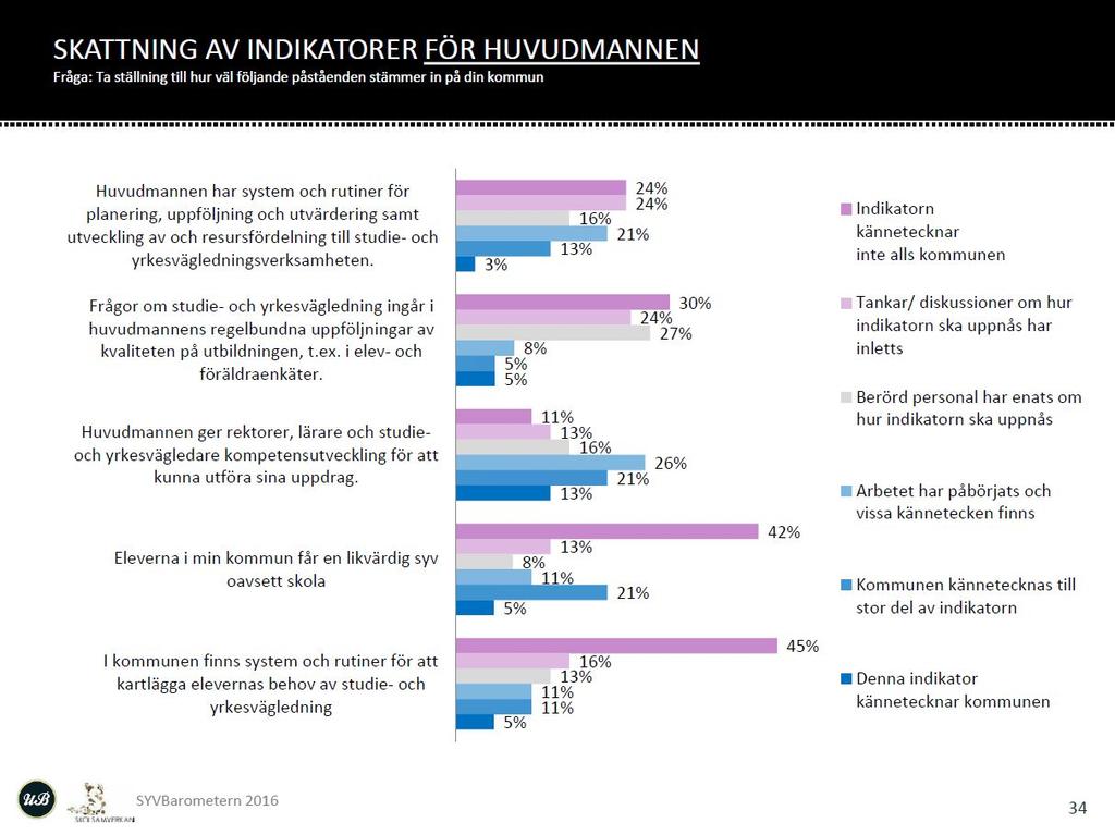 följande ingår i din