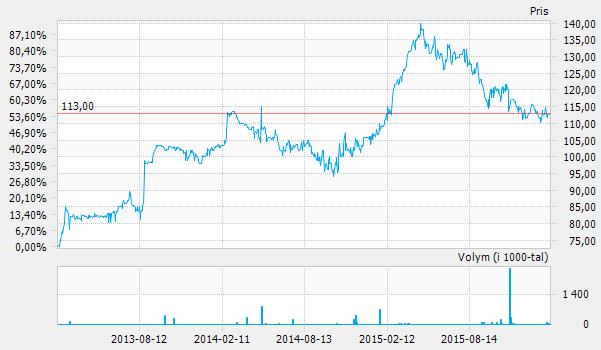 Catena Investering: Hösten 2014
