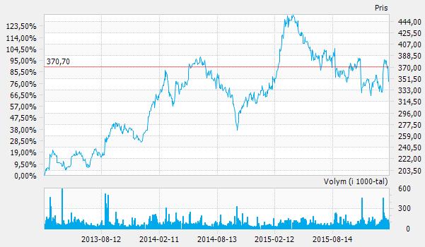NKT Holding Investering: Våren 2013 Case: Undervärderat konglomerat som under åren har haft en felaktig kapitalallokering och ogynnsam marknadsposition inom Cables.