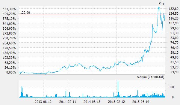 Cherry Investering: Hösten 2013