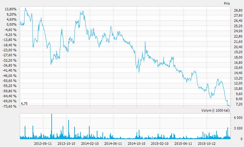 Qliro Investering: Hösten 2013 och hösten 2015 Case: