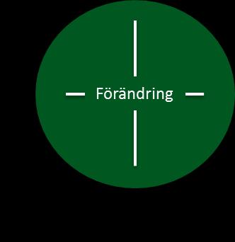 förändring Engagerat ägarskap Value