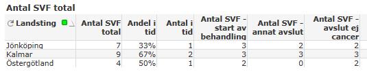 Antal startade SVF och avslutade Jämförande data för sydöst, datauttag på nationell sida för resultatåterkoppling SVF: