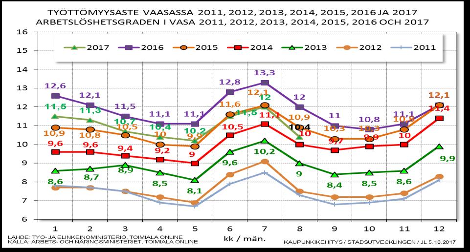 9 lägst bland de 20 största städerna (augusti 2017). Arbetslöshetsgraden i Österbotten är Fastlandsfinlands lägsta. 3.2 Befolkningsutvecklingen Vasa hade 67 620 invånare i slutet av år 2016.