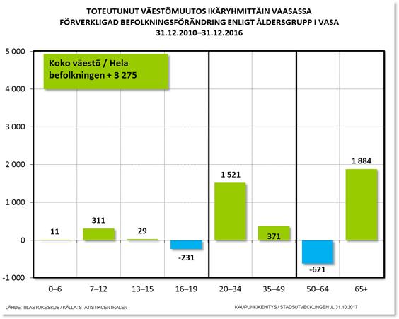 Språkfördelningen i Vasa stad är följande (2016): finskspråkiga 46 742 (69,1 %), svenskspråkiga 15 416 (22,8 %) och personer med annat modersmål 5 462 (8,1 %).