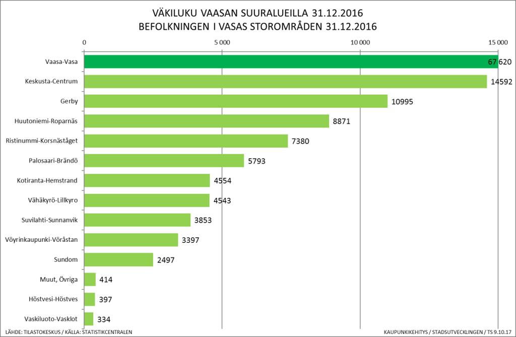 10 I Vasas befolkningsprognos antas stadens kraftiga befolkningstillväxt på ca 600 invånare fortsätta after svackan 2016-2017.