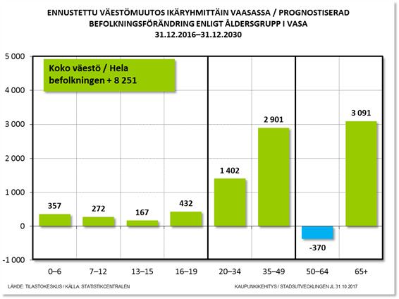 Den kraftiga ökningen av antalet 20 34-åringar antas fortsätta. Antalet 50-64-åringar hålls ungefär konstant.