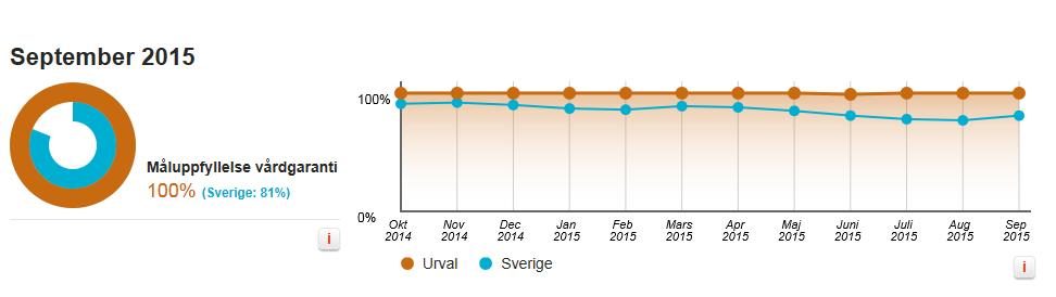 Tillgänglighet inom 30 dagar, utveckling och jämförelse mellan år TILLGÄNGLIGHET INOM 60 DAGAR FÖR VERKSAMHETEN HÖRSELREHABILITERINGAR För området hörselrehabiliteringar (Vårdval Audionomer) utförda