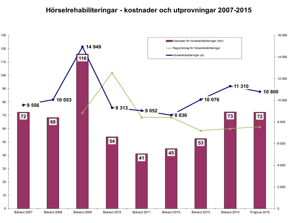Hörselrehabiliteringar Resultat i relation till regionbidrag och antal utprovningar, över tiden.