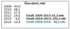 INTÄKTSUTVECKLING Divisionens intäkter bestod framför allt av regionbidrag som utgjorde cirka 91 procent av de totala intäkterna.