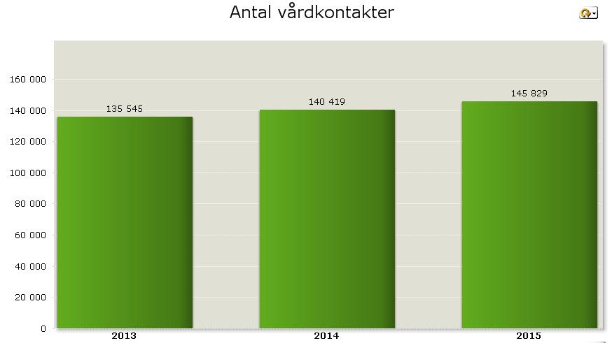 Antal vårdkontakter 2013-2015, till och med oktober, exklusive Riksgymnasiet PRODUKTION TOLKVERKSAMHETEN Tolkverksamhetens uppdrag är vardagstolkning enligt HSL 3 men åtar sig även viss tolkning där