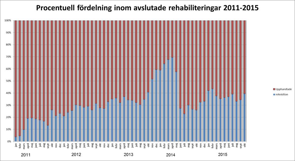Utveckling av antalet väntade 2009 samt 2014-2015010. Fördelningen mellan rekvisitioner och hörapparater från Region Skånes upphandlade sortiment har varierat mellan åren.