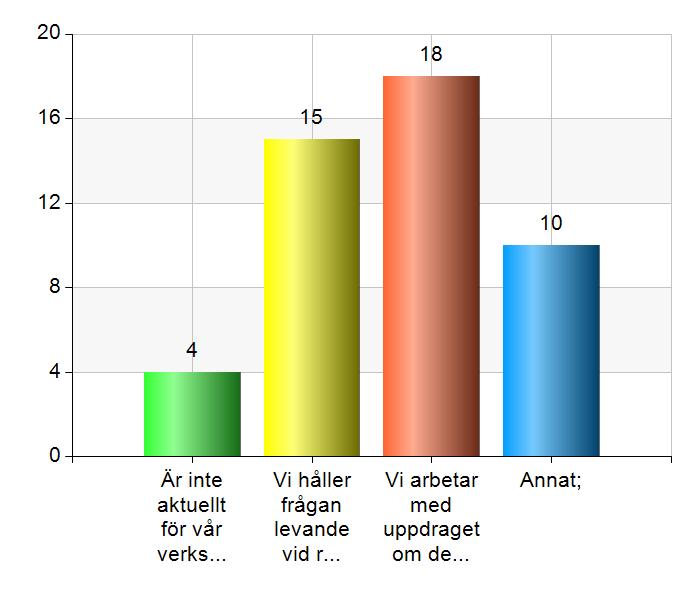 brett utbud av olika aktiviteter och grupper, vilka sker huvudsakligen på den dagliga verksamheten Verksamheten har en skapande/ estetisk inriktning Verksamheten har en inriktning mot djur/ natur/