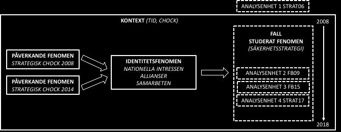1 Forskningsdesign De fem stegen Yin, George och Bennett är relativt samstämmiga när de alla tre beskriver fem punkter som är grunden i en fallstudie.
