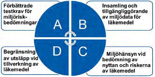 pågår. För att kunna nå målet även för läkemedel för människor, humanläkemedel, krävs en liknande revidering.