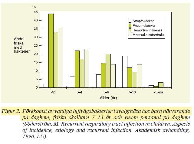 Infektioner är normalt Förskolebarn har fler infektioner än hemmabarn Barn är