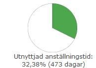 4.3 Som doktorand På startsidan i systemet hittar du två cirkeldiagram. Diagrammet Utnyttjad anställningstid visar hur stor andel av den totala anställningstiden om fyra år som är förbrukad.