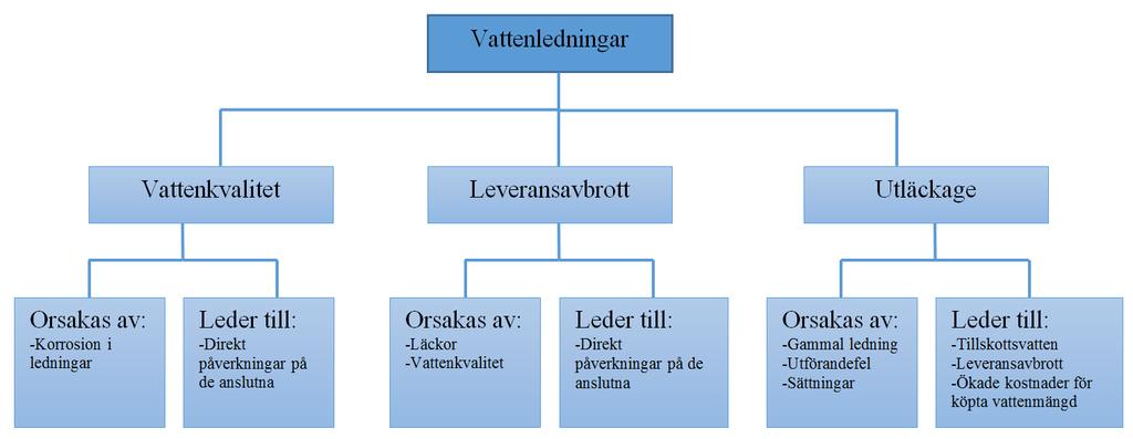 3.9 Störningar i VA-ledningsnätet I allmänhet är det driftstörningarna som bestämmer ledningsnätets skick.