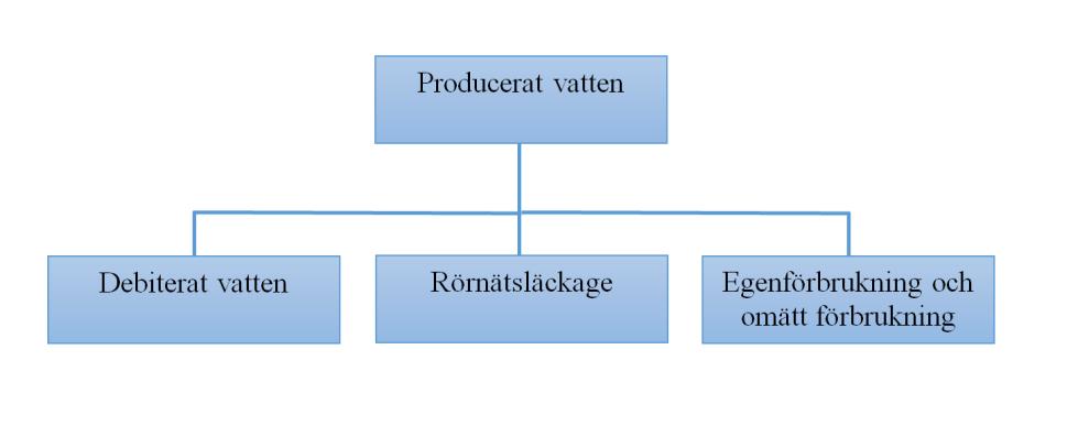 grund av producerat vatten som inte debiteras som tidigare nämnts i figuren.