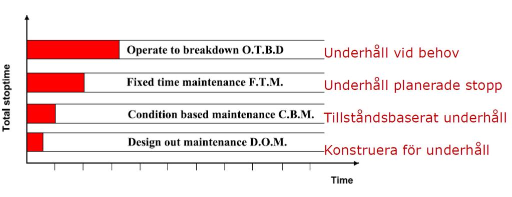 En annan aspekt som man brukar ta hänsyn till är den totala stopptiden som uppstår i samband med underhållsarbetet.