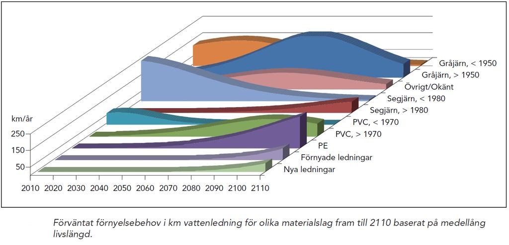 Bilaga 4: Förväntad förnyelsebehov