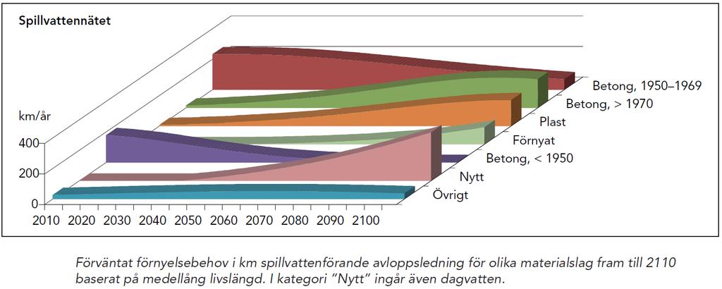 2010. Ur SVU rapport Material och