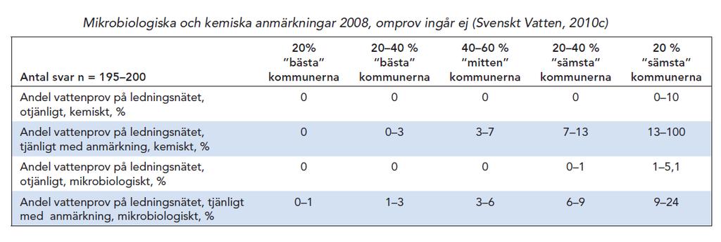 Bilaga 6: Ur SVU rapport Handbok i förnyelseplanering av VA-ledningar,