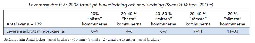 (Svenskt Vatten Utveckling, 2011) Tabellen nedan är från VASS och visar