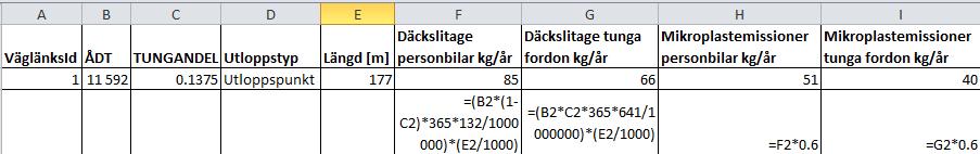 Tabell 8. Däckslitage (mg totalt gummi) per vägkilometer för respektive fordonsklass och vägtyp(vogelsang, C. et al.