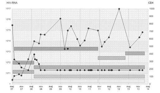 HIV-RNA och CD 4 Förlossning Ffd huv fix i bing. Cx bib 2 cm, öppen 3-4 cm. Induktion med amniotomi Ej skalp eller laktat.