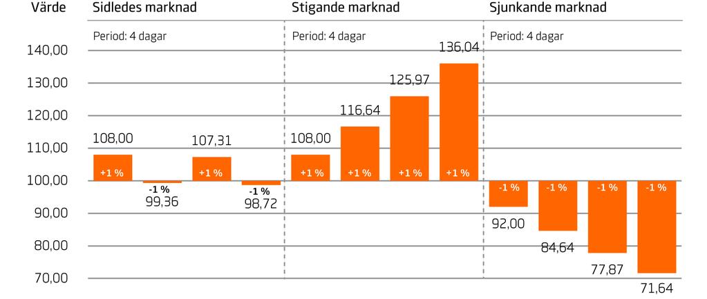 Olämplig vid en sidledes eller sjunkande marknad Bilden nedan visar tre olika marknadsrörelser under en period på fyra dagar för ett certifikat med hävstång 8. Exemplet har inte beaktat kostnader.