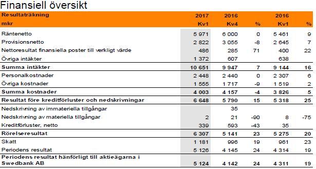 Prospektet. B.5 Koncernbeskrivning Banken är moderbolag i Koncernen som består av Swedbank AB (publ) och dess dotterbolag. B.9 Resultatprognos Ej tillämpligt Ingen resultatprognos lämnas i Prospektet.