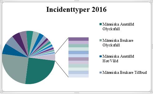 Sid 92 (93) incidenter faktiskt ökar eller om ökningen beror på att medarbetare rapporterar i högre utsträckning.