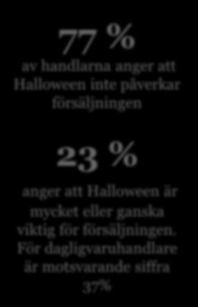 Dagligvaruhandel E-handel Sällanköpsvaruhandel Total 23 % anger att Halloween är mycket eller ganska viktig för försäljningen.